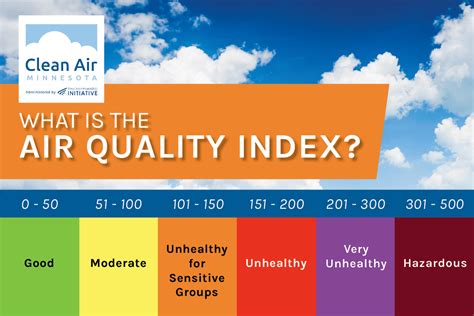 what are the levels of air quality